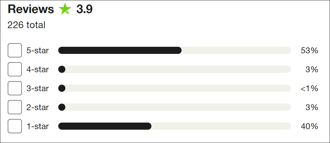 Most user ratings look like this (actual example)